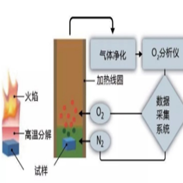 阻燃塑料防火測(cè)試——微型燃燒量熱法（MCC）