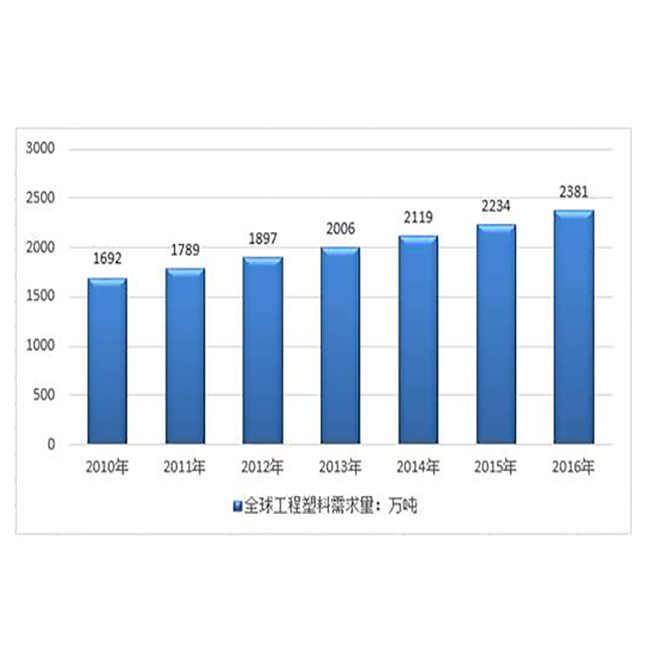 我國(guó)工程塑料產(chǎn)能增長(zhǎng)更為迅速 自給率水平提高