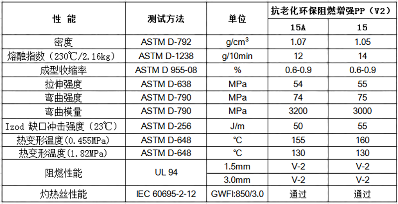 抗老化環(huán)保增強PP（V2）物性表