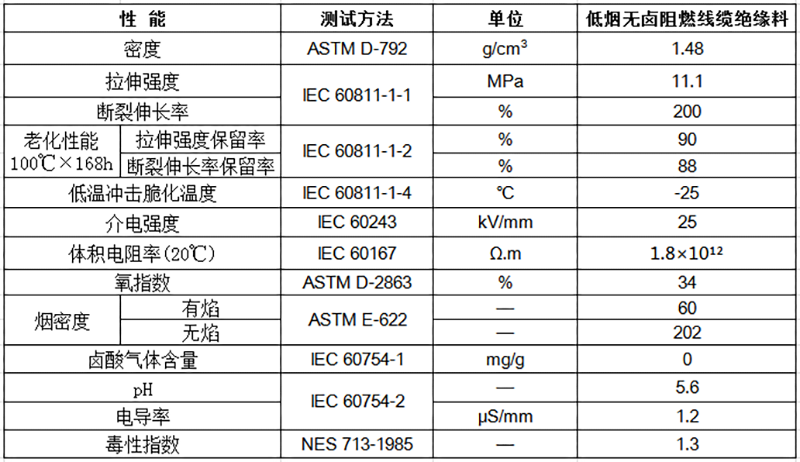 低煙無(wú)鹵阻燃線纜絕緣料物性表