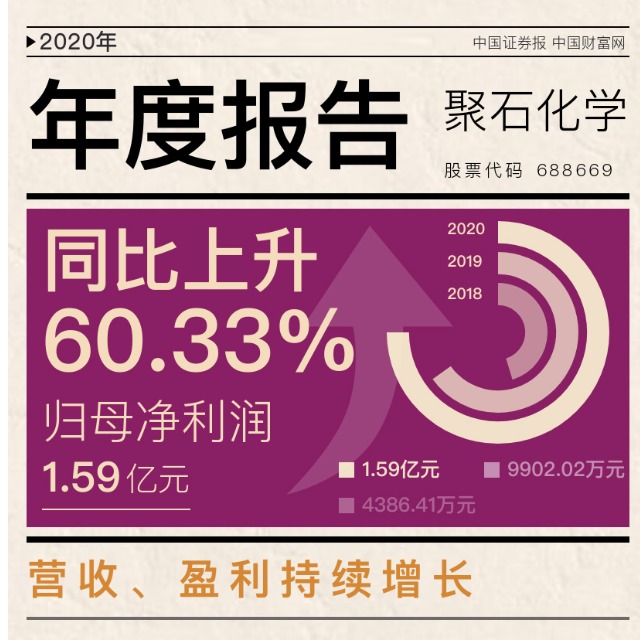 聚石化學發(fā)布上市后首份年報，2020年凈利增逾六成！