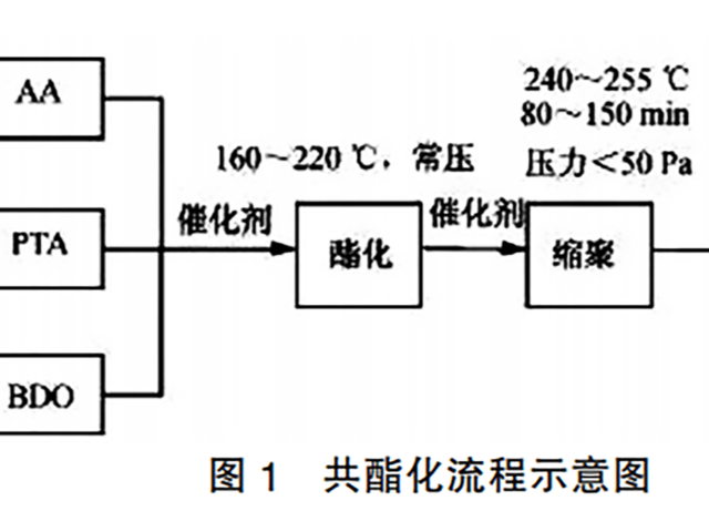 如何制備PBAT？