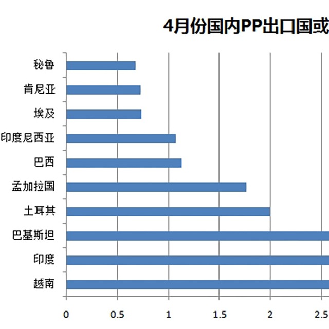 聚丙烯（PP）4月份出口量驚人，增幅達487%