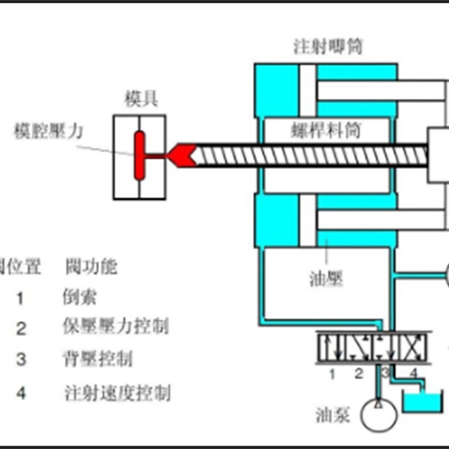 注塑壓力、時間與溫度的注意事項