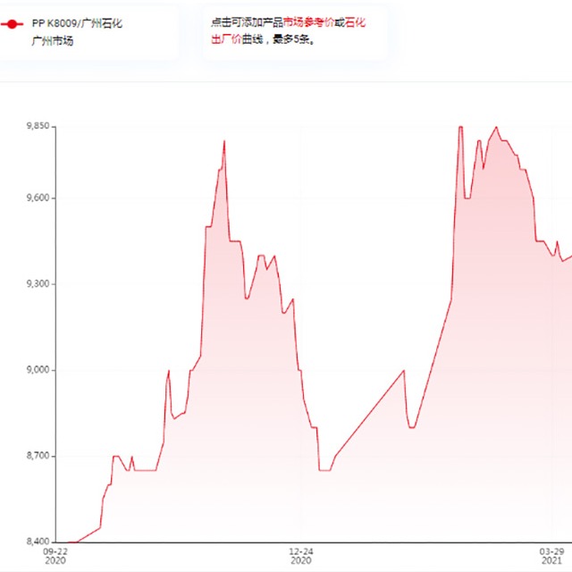 影響聚丙烯（PP）價格的因素有哪些？