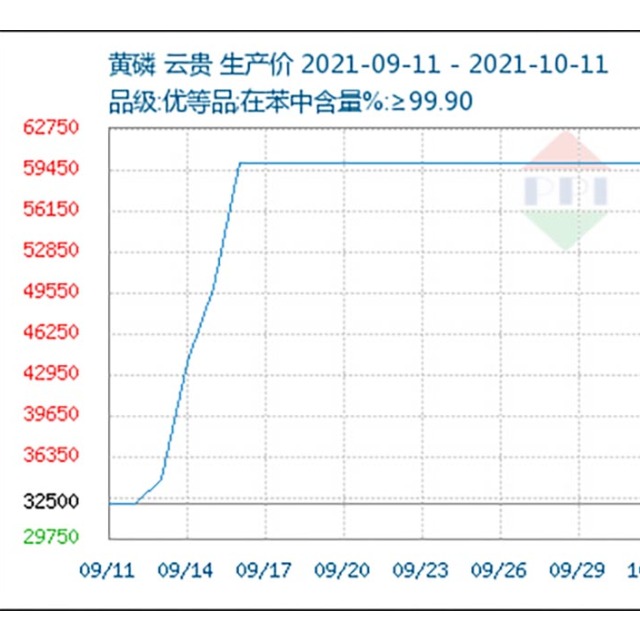 黃磷價格上漲 推動阻燃劑價格飆升