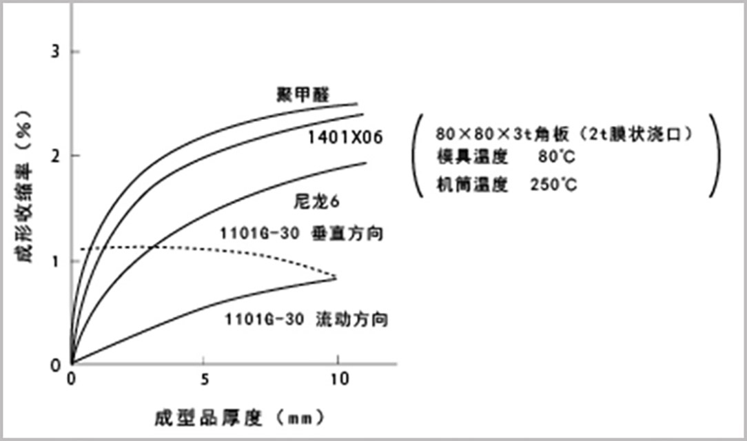 480-成型品厚度對(duì)收縮率的影響關(guān)系圖01