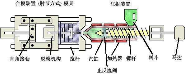 注塑機(jī)內(nèi)部結(jié)構(gòu)