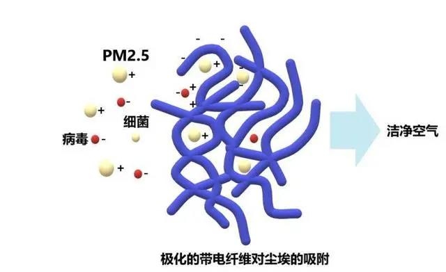 極化的帶電纖維對(duì)塵埃的吸附