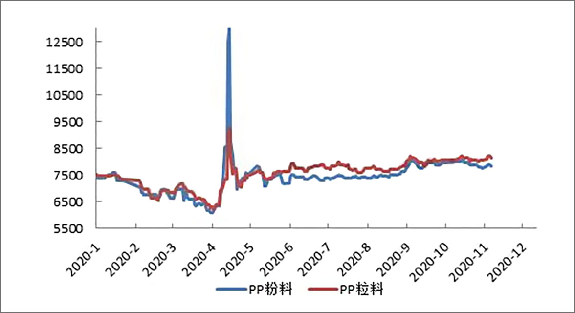 133-PP粉料與粒料 價格走勢