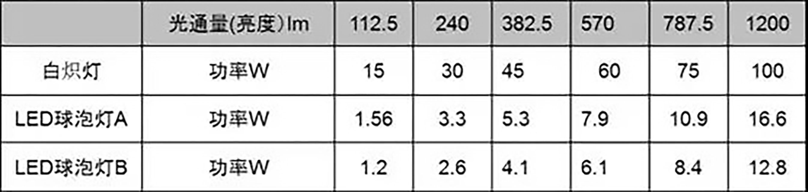 200-相同光通量下白熾燈與LED燈功率對比