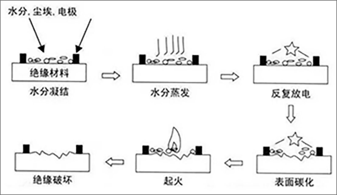 131-塑膠絕緣材料-碳化短路過(guò)程