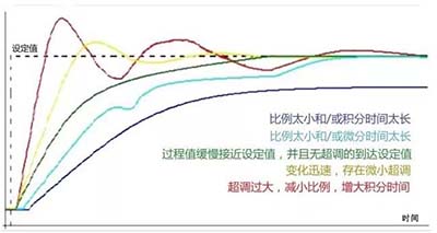 359-02-PID控制參數(shù)的設定比例與時間