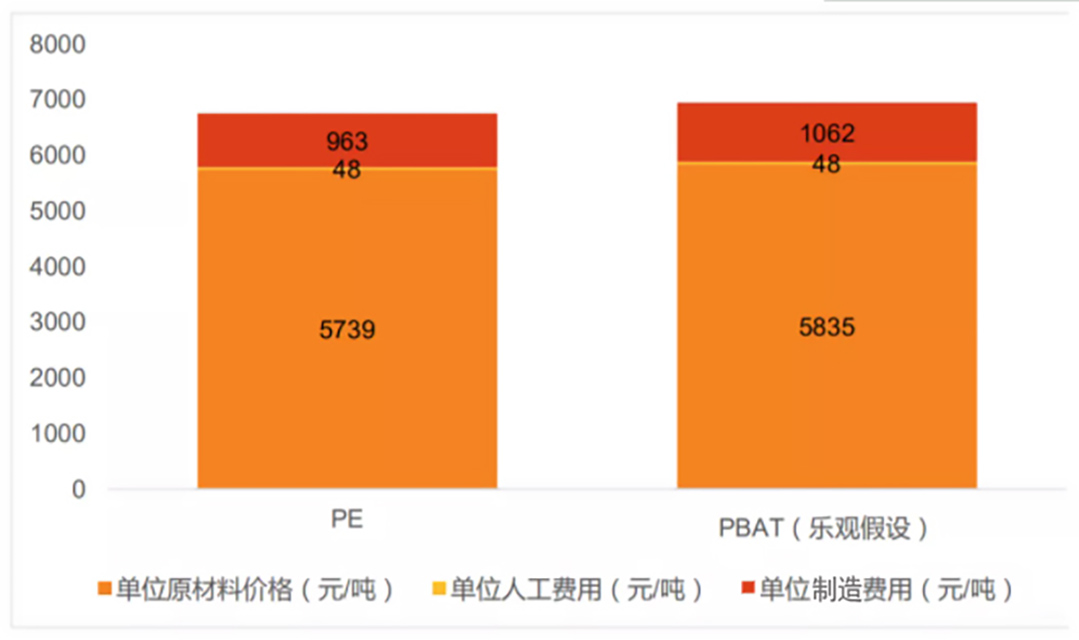 216-極端假設(shè)條件下PBAT與PE成本對比圖