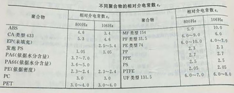 不同聚合物的低介電常數(shù)